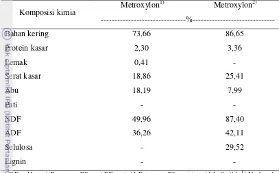 Tabel 1  Komposisi kimia ampas sagu             