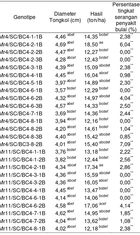 Tabel 1 Rata-rata diameter tongkol, kadar gula biji, hasil, dan persentase serangan penyakit bulai 