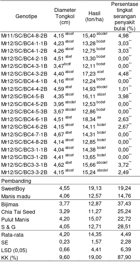 Tabel 1 Rata-rata diameter tongkol, kadar gula biji, hasil, dan persentase serangan penyakit bulai (Lanjutan) 