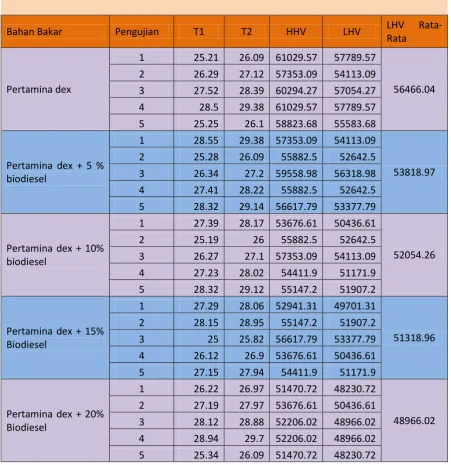 Tabel 4.2 Hasil Pengujian Bom Kalorimeter 