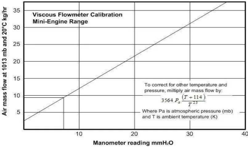 Gambar 4.5 Viscous Flow Meter 