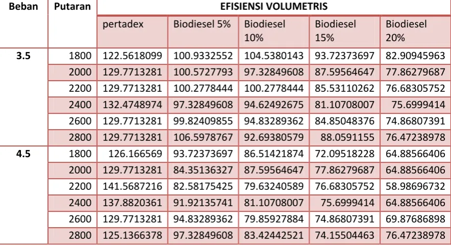 Tabel  4.11 Efisiensi Volumetris 