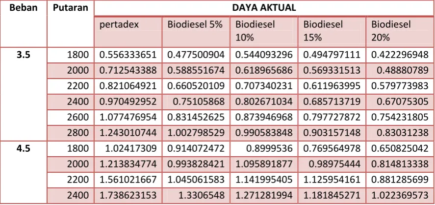 Tabel 4.12 Grafik Daya Aktual 