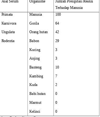 Tabel 1.  Data Kecenderungan Biokimia Mengenai Evolusi