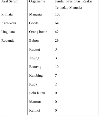 Tabel 1.  Data Kecenderungan Biokimia Mengenai Evolusi