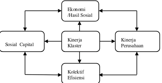 Gambar 1. Model Konseptual Pengukuran Kinerja (Carpinetti, 2008) 