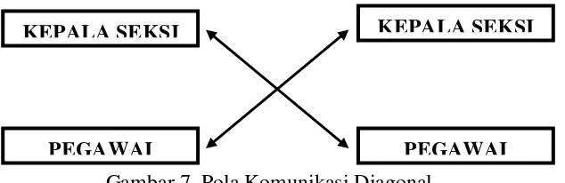 Gambar 7. Pola Komunikasi Diagonal 
