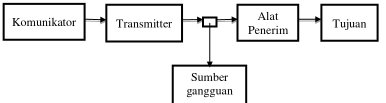 Gambar 1. Model Komunikasi Sharmon dan Weaver 
