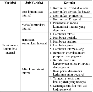 Tabel 2. Pengembangan Variabel Penelitian 