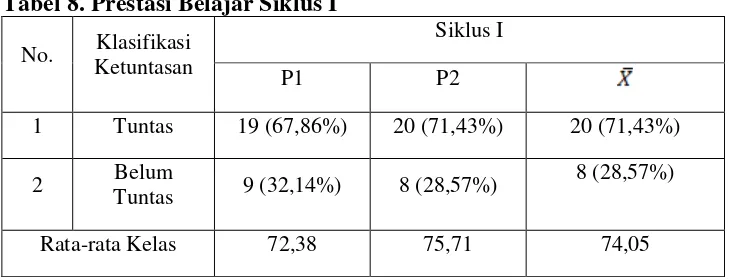 Tabel 8. Prestasi Belajar Siklus I 