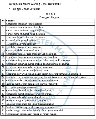 Tabel 6.4 Peringkat Unggul 