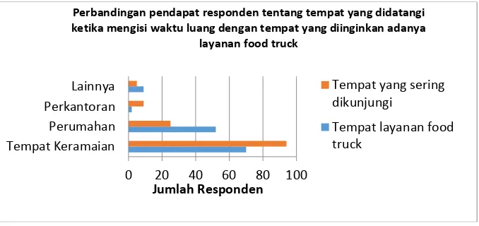 Gambar 2. Column Chart Perbandingan Pendapat Responden tempat yang Didatangi Ketika Mengisi Waktu Luang dengan Tempat yang Diinginkan Adanya Layanan Food truck  