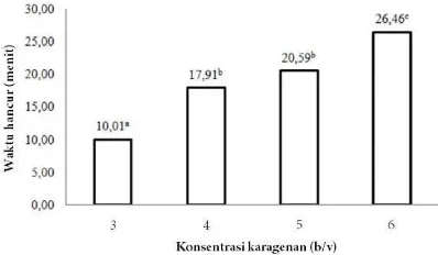 Gambar 2 Waktu hancur kapsul karagenan.