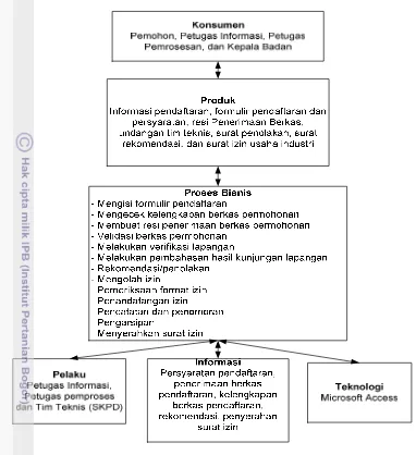 Gambar 10 Analisis Kondisi Eksisting Proses Bisnis Perizinan Usaha 