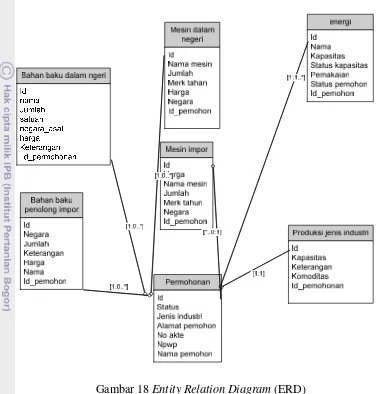 Gambar 18 Entity Relation Diagram (ERD) 