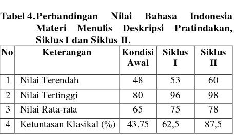 Tabel 2. Nilai Keterampilan Menulis Deskripsi  Pada Siklus I. 