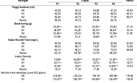 Tabel 1. Rata-rata tinggi tanaman, berat kering, kadar klorofil total, indeks stomata, aktivitas nitrat reduktase dan kadar polifenol kimpul pada perlakuan variasi naungan dan pupuk nitrogen 