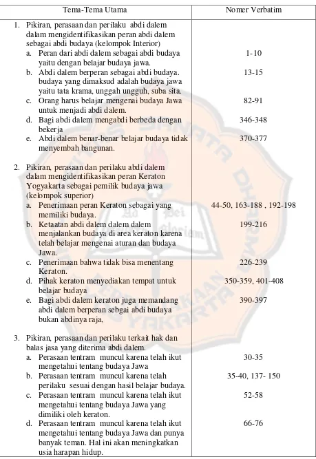 Tabel 1 :Tema Subyek I (Mbah L) 