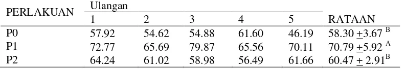 Tabel 9 Rataan kecernaan bahan kering (KcBK) (%) 