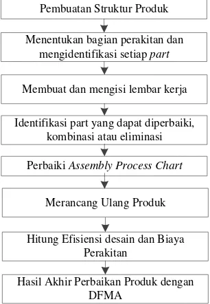 Gambar 4.5. Langkah-langkah Perancangan Produk dengan DFMA 