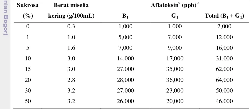 Tabel 6. Pengaruh konsentrasi sukrosa pada produksi aflatoksin oleh                 mengandung 2% ekstrak khamirA