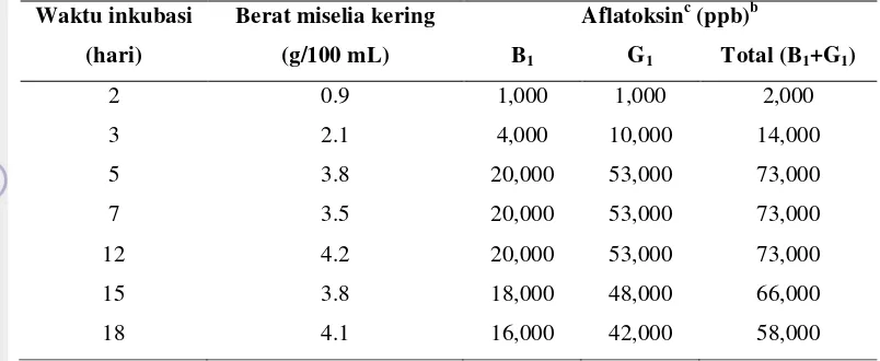 Tabel 11. Produksi aflatoksin dari isolat Aspergillus flavus terpilih pada medium YESa 