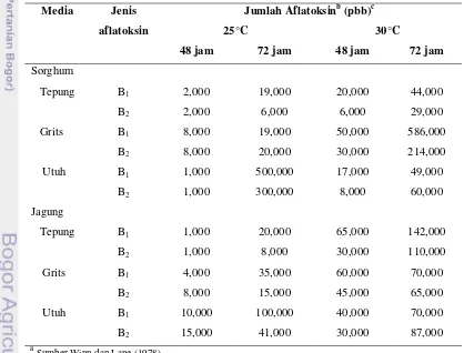 Tabel 12. Produksi aflatoksin B1 dan B2 oleh A. flavus pada jagung dan sorgum yang   diinkubasi pada RH 90% dalam dua waktu dan dua suhua 
