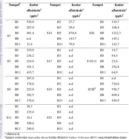 Tabel 14. Kadar aflatoksin dalam sampel berdasarkan analisisg menggunakan ELISA Kitc