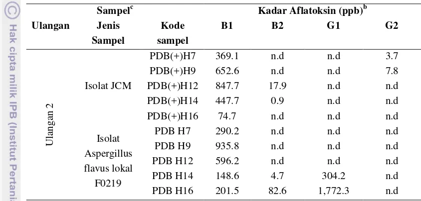 Tabel 16. Hasil uji HPLC kadar aflatoksin sampel ulangan 2 pada media PDBa 