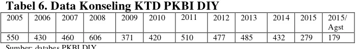 Tabel 6. Data Konseling KTD PKBI DIY 