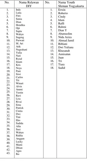 Tabel 4. Daftar Nama Relawan dan Youth Forum