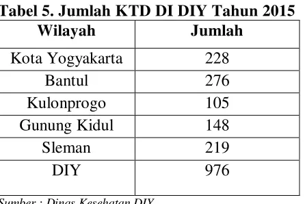 Tabel 5. Jumlah KTD DI DIY Tahun 2015 