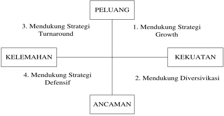 Gambar 1. Diagram Analisis SWOT 