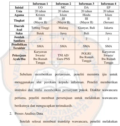 Tabel 3. Identitas Informan 