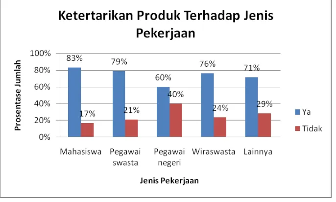 Gambar 3. Ketertarikan Responden Terhadap Produk Berdasarkan Status Kependudukan di DI Yogyakarta 