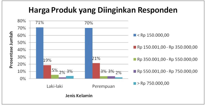 Gambar 7. Produk Kerajinan Botol Plastik yang Paling Diinginkan Responden 