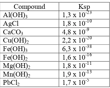 Table 1. Ksp measured in 250C 
