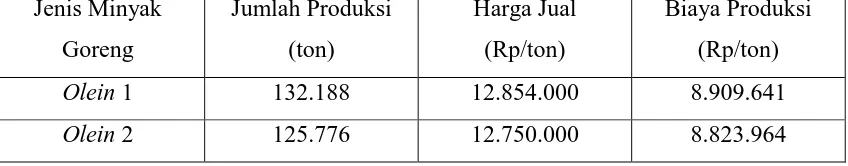 Tabel 3.1 Data Jumlah Produksi, Biaya Produksi, dan Harga Jual Produk  