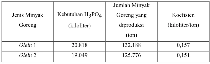 Tabel 3.2 Data Phosporic Acid (H3PO4) Tahun 2011 