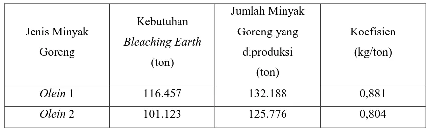 Tabel 3.3 Data Bleaching Earth Tahun 2011