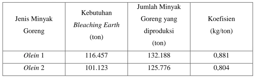 Tabel 3.3 Data Bleaching Earth Tahun 2011