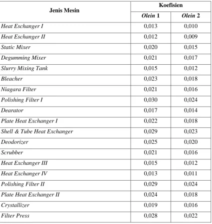 Tabel 3.4 Data Koefisien Jam Kerja Mesin Tahun 2011 