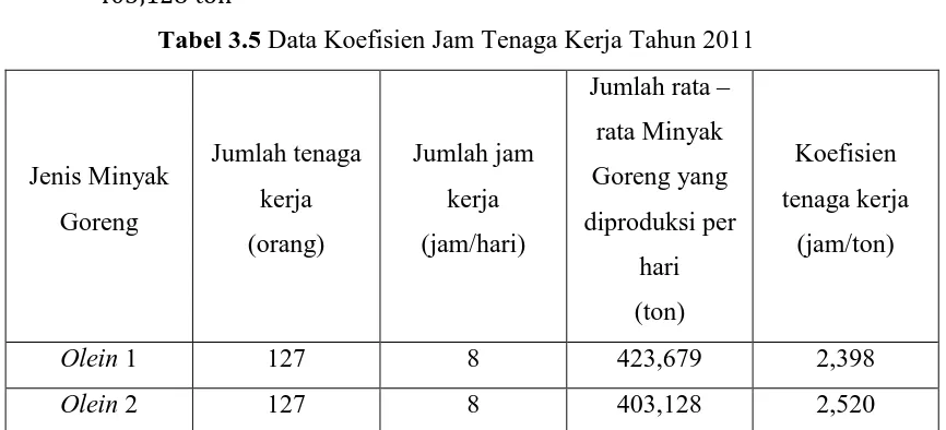 Tabel 3.5 Data Koefisien Jam Tenaga Kerja Tahun 2011 