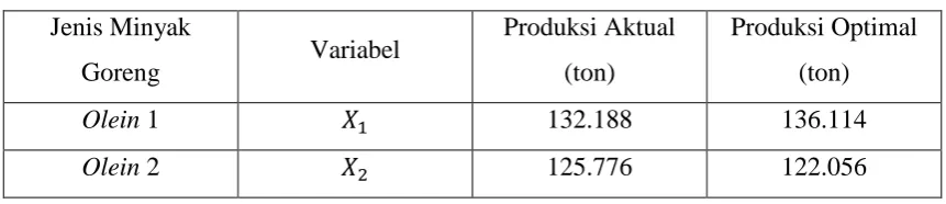 Tabel 3.6 Hasil Produksi Aktual dan Optimal 