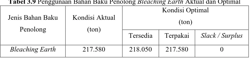 Tabel 3.9 Penggunaan Bahan Baku Penolong Bleaching Earth Aktual dan Optimal Kondisi Optimal 