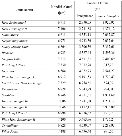 Tabel 3.10 Penggunaan Jam Kerja Mesin Aktual dan Optimal 