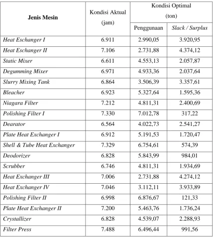 Tabel 3.10 Penggunaan Jam Kerja Mesin Aktual dan Optimal 