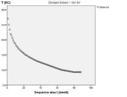 Gambar 4.2 Grafik (T-vs-t) Penurunan suhu dengan beban 1 liter air 
