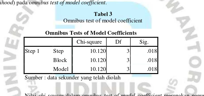 Tabel 3 Omnibus test of model coefficient 