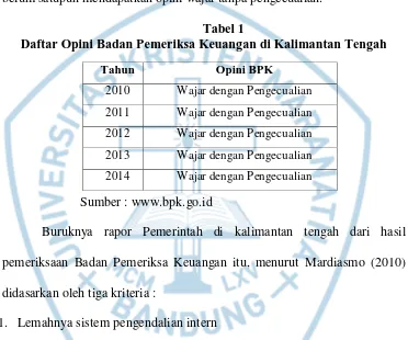 Tabel 1 Daftar Opini Badan Pemeriksa Keuangan di Kalimantan Tengah 